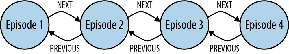 A doubly linked list representing a time-ordered series of events