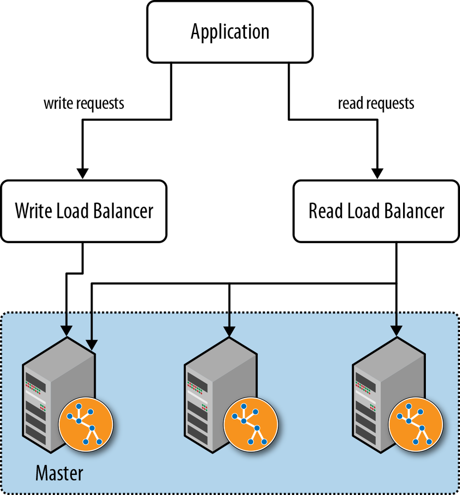 Using read/write load balancers to direct requests to a cluster
