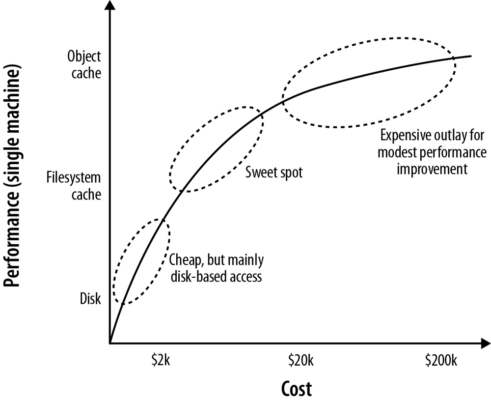 Cost versus performance trade-offs