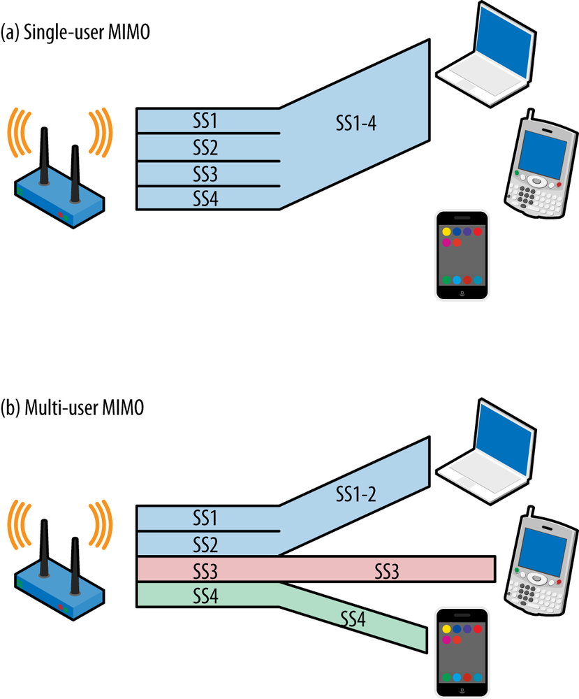 Single- and multi-user MIMO comparison