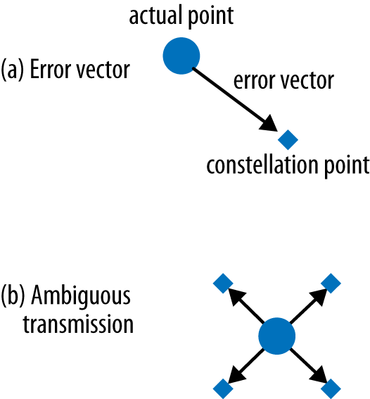 Error vectors