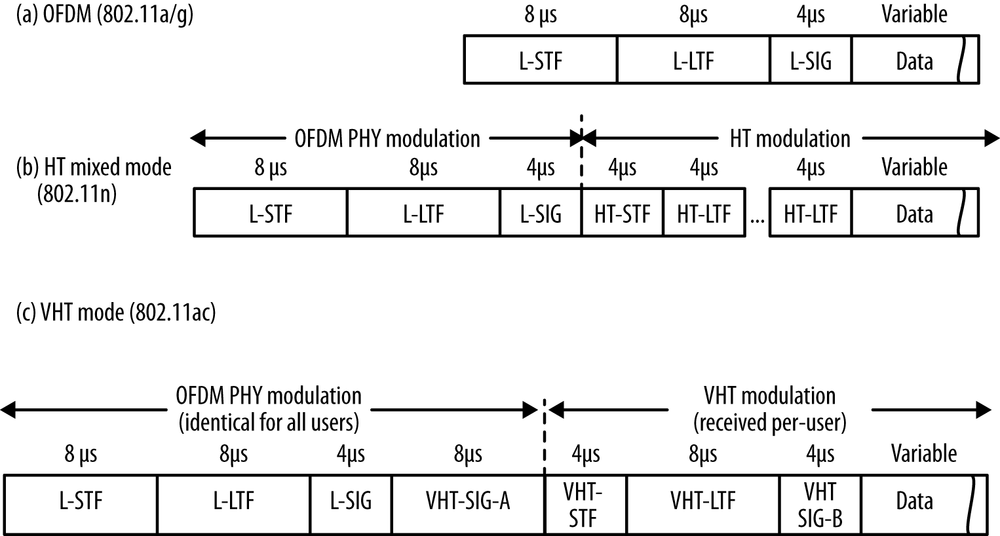 VHT physical layer frame format