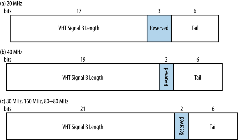 VHT Signal B field (single-user format)