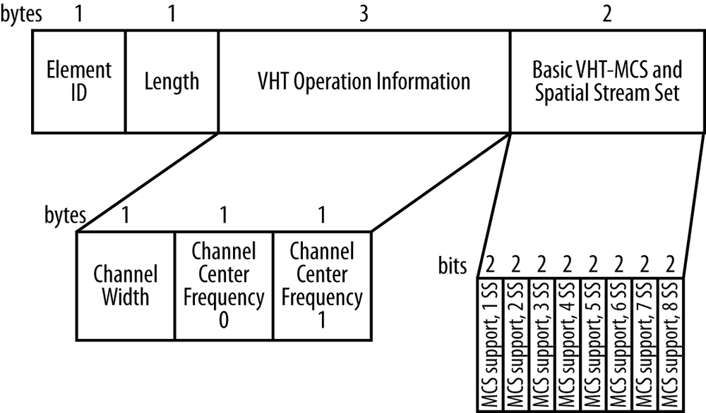 VHT Operation Information element
