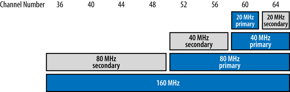 Primary and secondary channel nomenclature