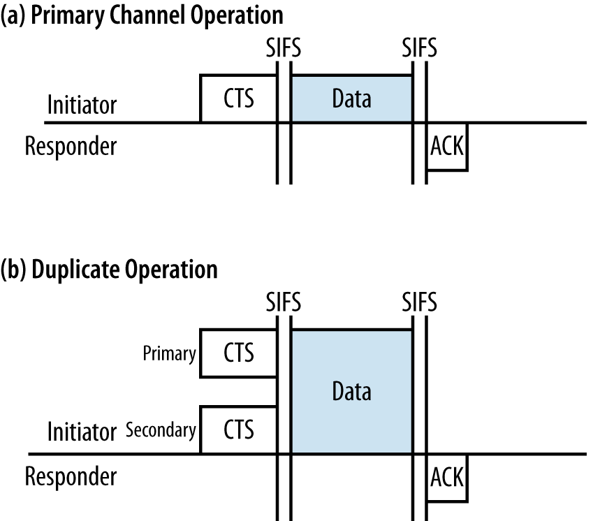 Regular and duplicate CTS frame transmission