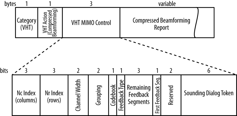 Compressed Beamforming Action frame (single-user)