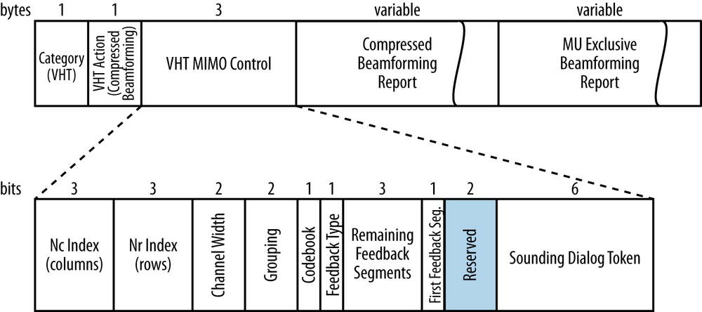 Compressed Beamforming Action frame (multi-user)