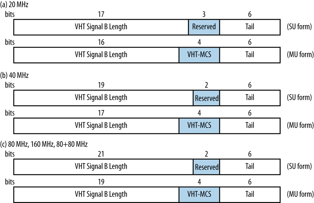 VHT-SIG-B field (multi-user format)