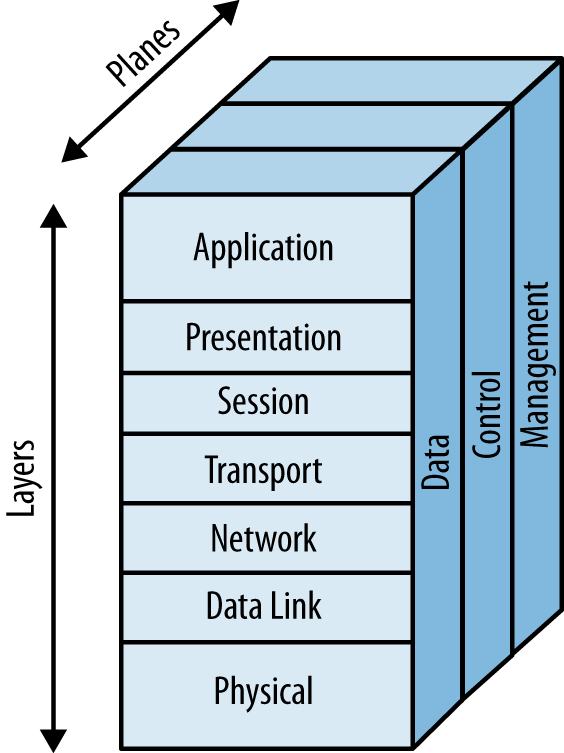 Network protocol architecture: layers and planes
