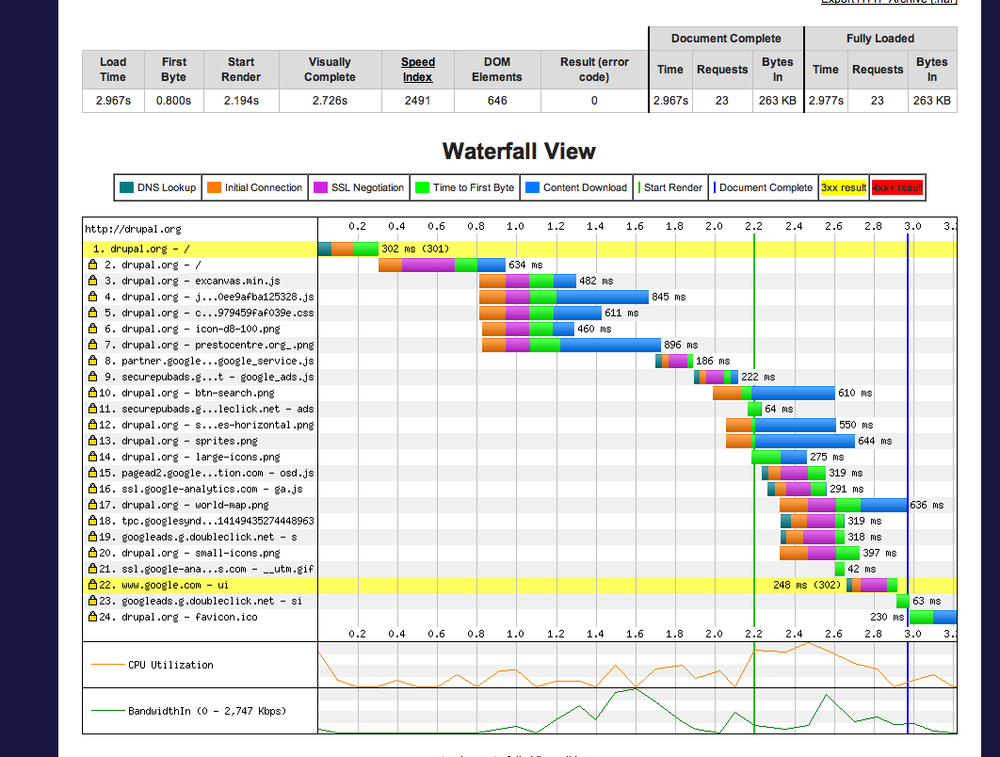 Waterfall chart for the Drupal home page