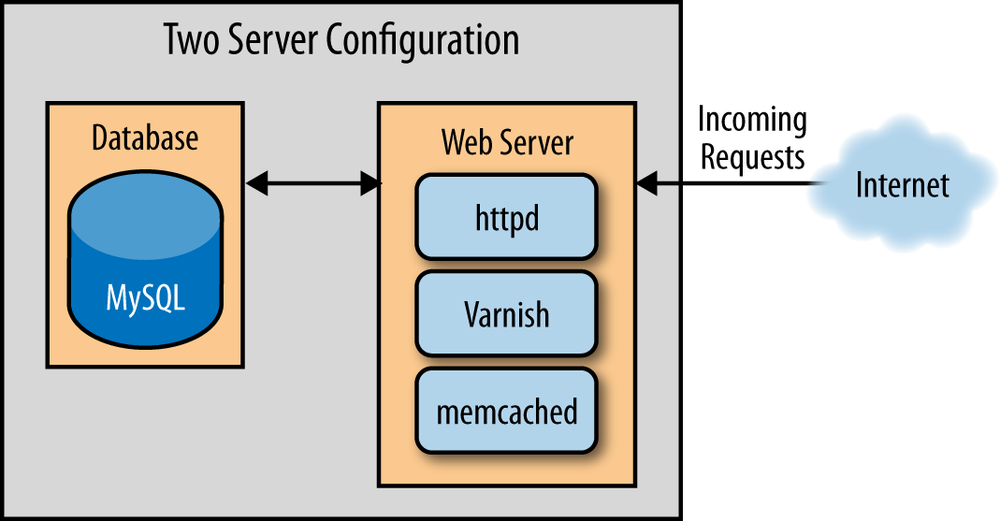 Two server configuration