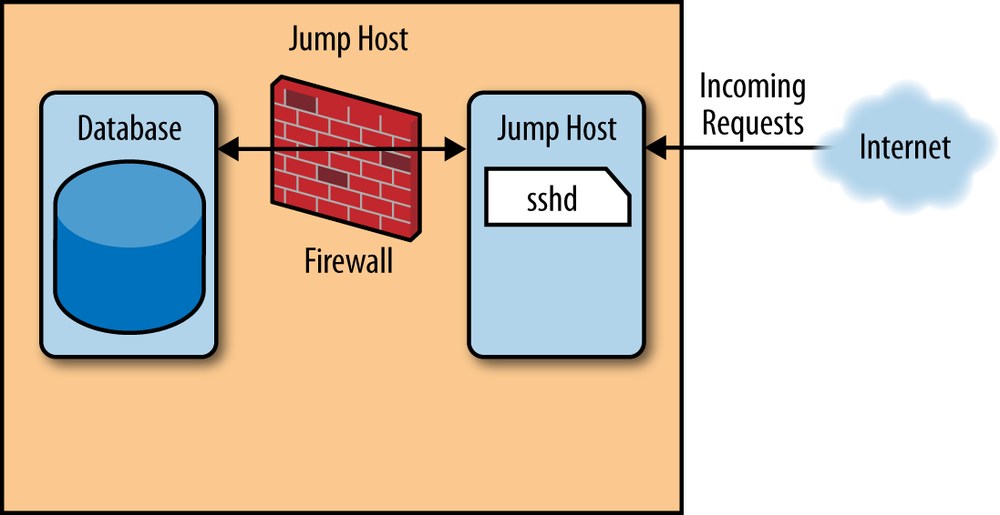 jump host used for ssh connections to the internal network