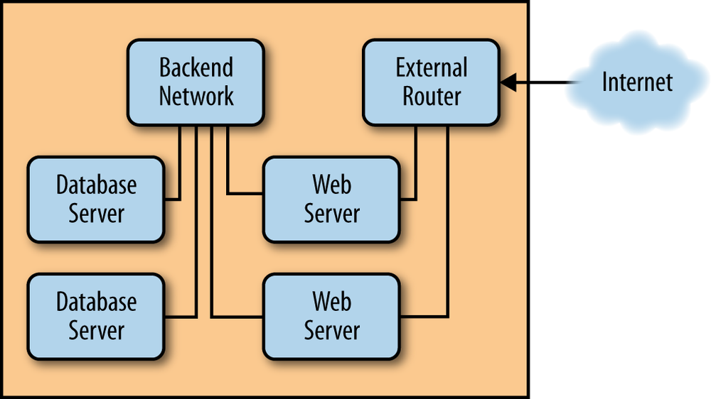 network traffic to/from web nodes from Internet, and separate traffic to/from database servers from web nodes