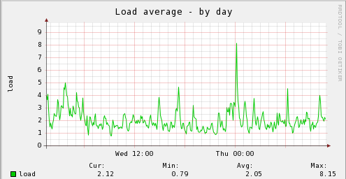 Munin / RRDTool graph showing system load