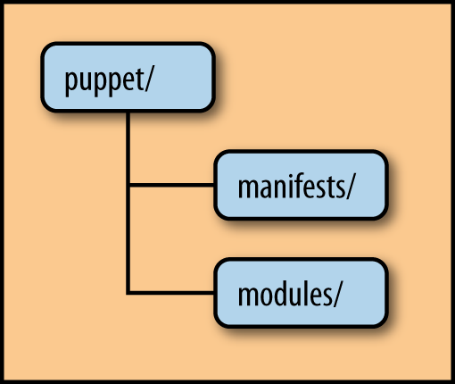 Puppet uses manifests/ and modules/ directories