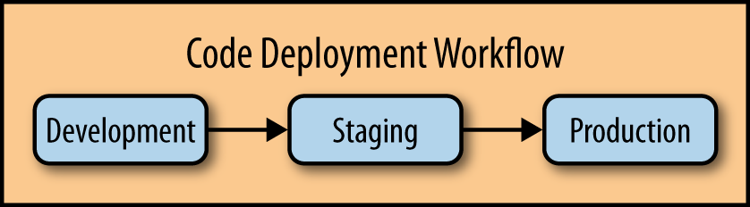 Code flows from Development to Staging to Production