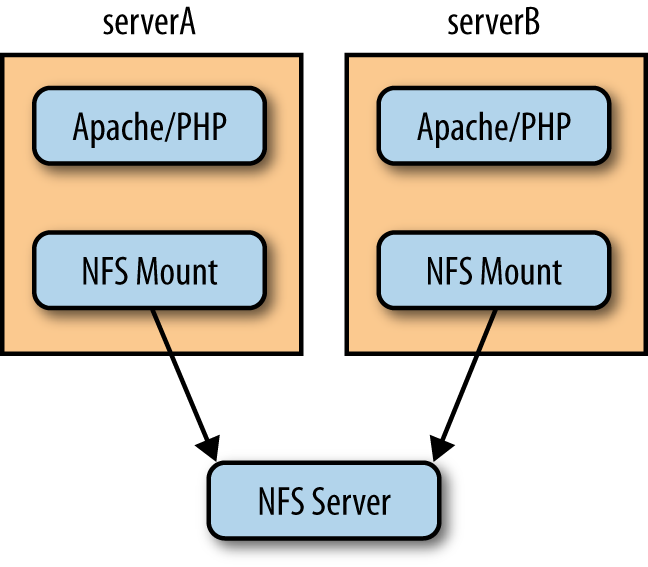 Multiple webnodes all pointed to a single server for NFS mounted volume