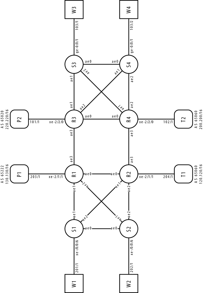 Master topology: Aggregate ethernet assignments