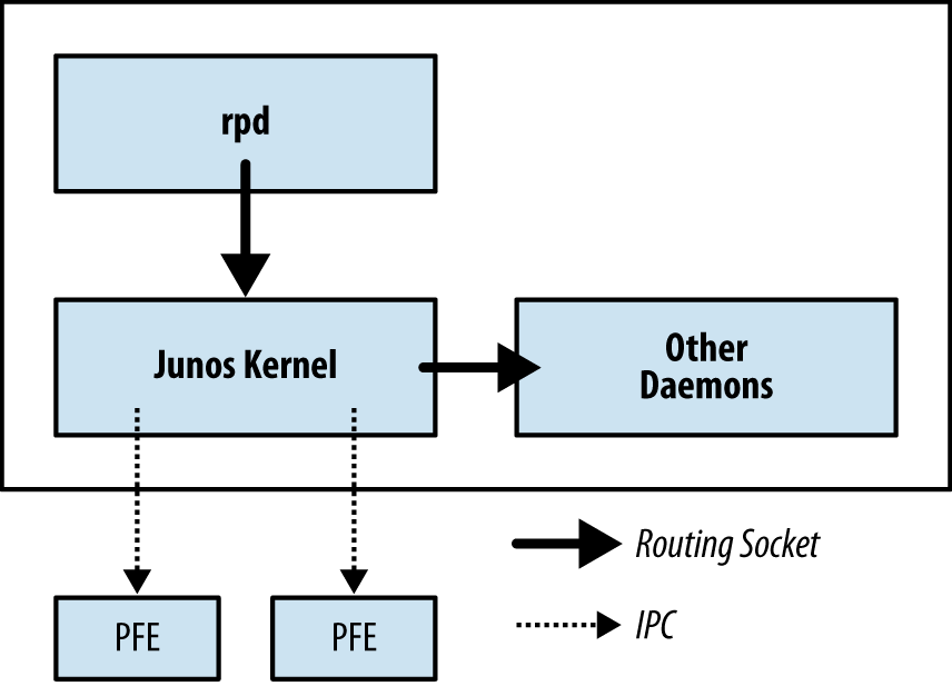 Routing socket architecture