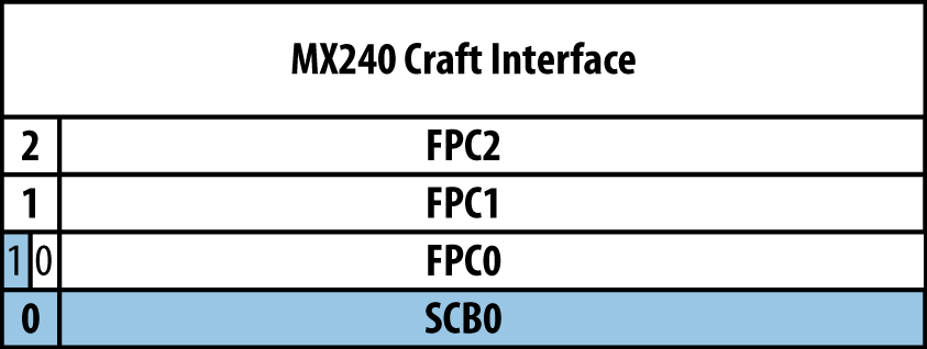 Juniper MX240 interface numbering without SCB redundancy