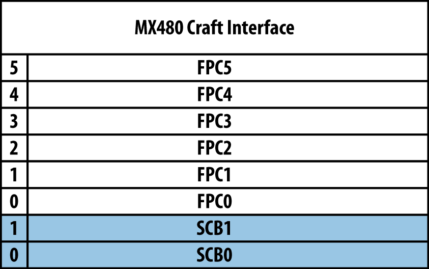 Juniper MX480 interface numbering with SCB redundancy