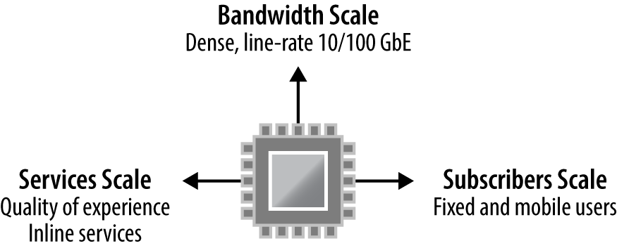 Juniper Trio scale: Services, bandwidth, and subscribers.