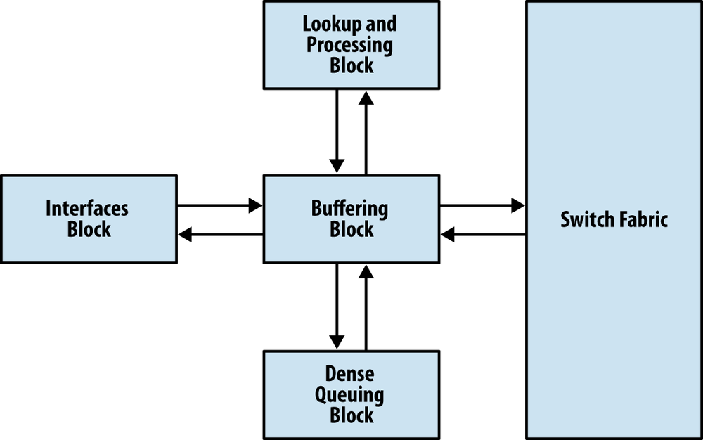 Trio functional blocks: Buffering, lookup, interfaces, and dense queuing