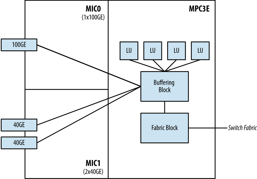 MPC3E architecture
