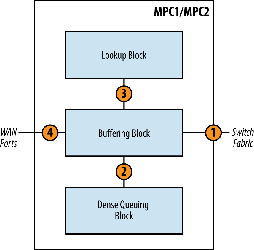 MPC1/MPC2 packet walk through: Egress