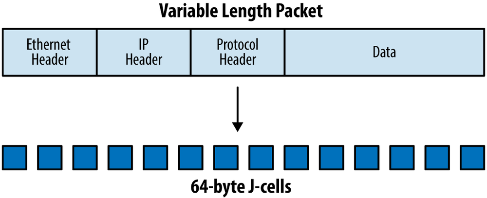 Cellification of variable length packets