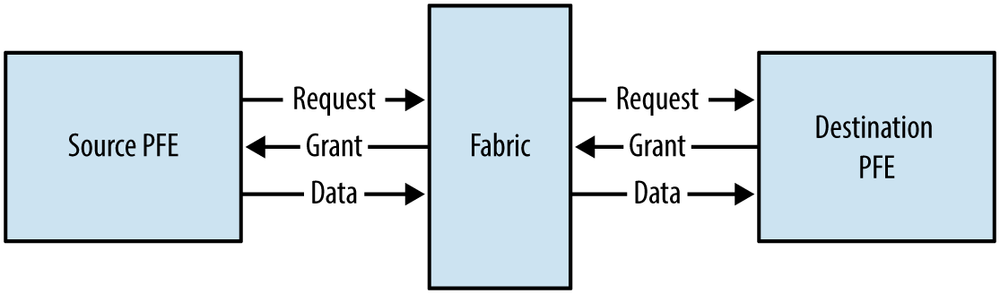 Juniper MX fabric request and grant process