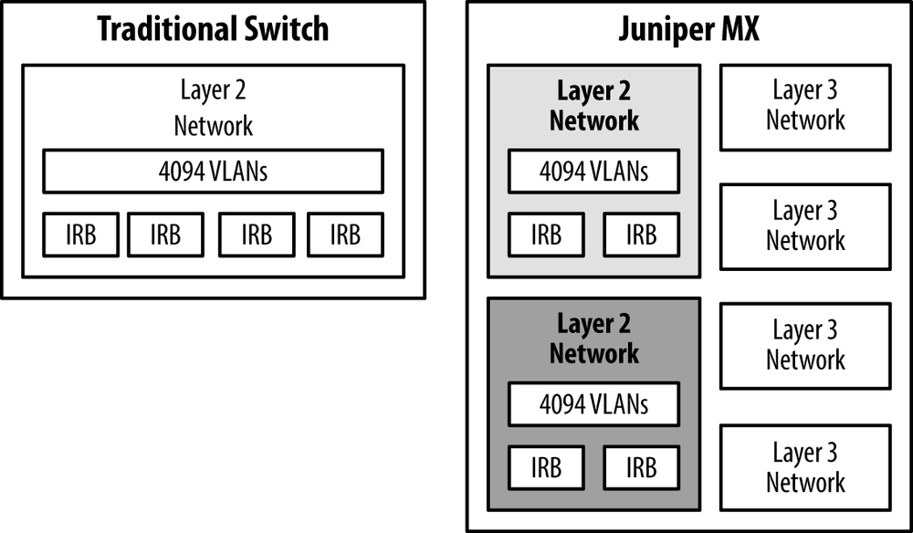 Traditional switch compared to the Juniper MX