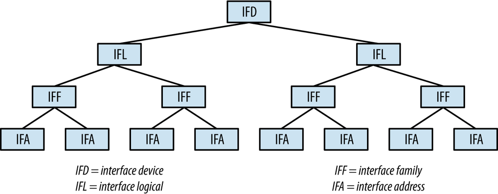 Junos interface hierarchy