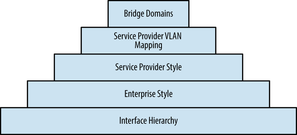 Learning hierarchy of Juniper MX bridging