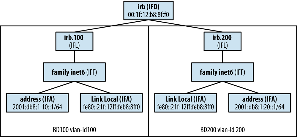 Illustration of IRB and Bridge-Domain Integration.