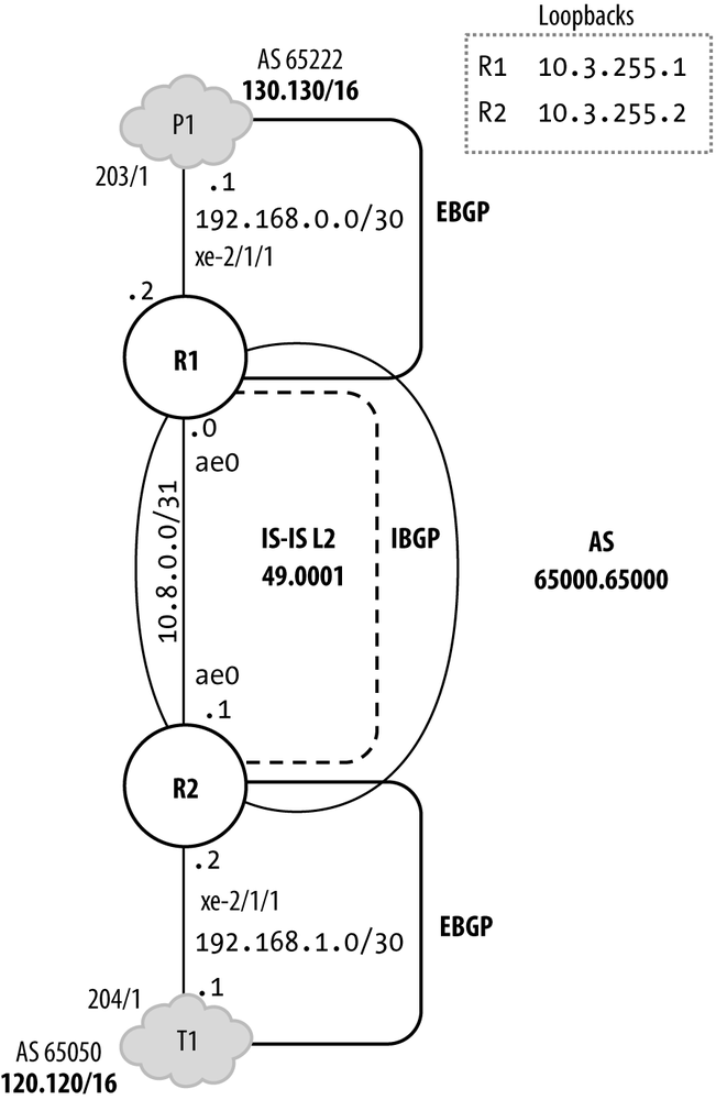 BGP Flow-Spec Topology.