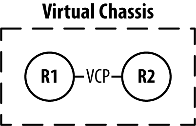 Illustration of Virtual Chassis.