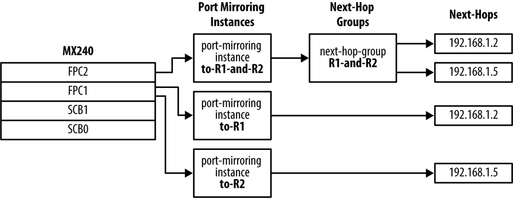Port Mirroring Workflow.