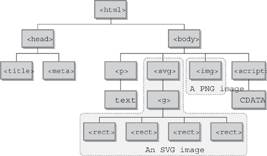 The document tree of a simple XHTML document