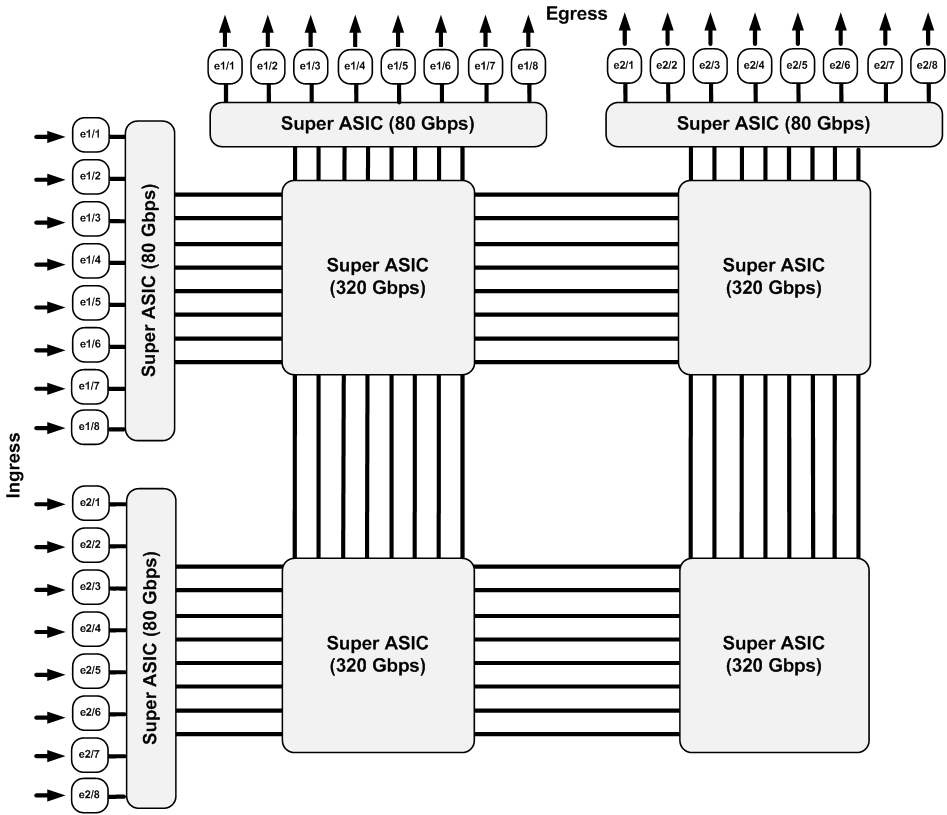 Non-blocking ASIC-based 16-port modular switch