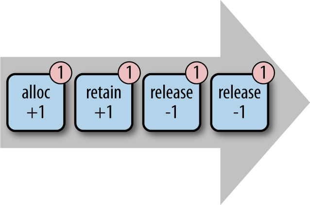The alloc-retain-release cycle; an object is allocated, retained, and then released twice, bringing the reference count back to zero and freeing the memory