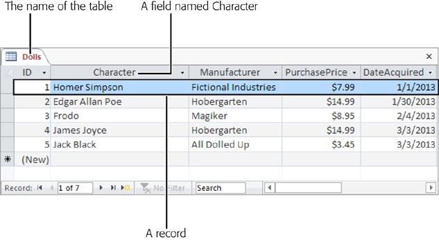 In a table, each record occupies a separate row. Each field is represented by a separate column. In this table, it’s clear that you’ve added five bobblehead dolls. You’re storing information for each doll in five fields (ID, Character, Manufacturer, PurchasePrice, and DateAcquired).