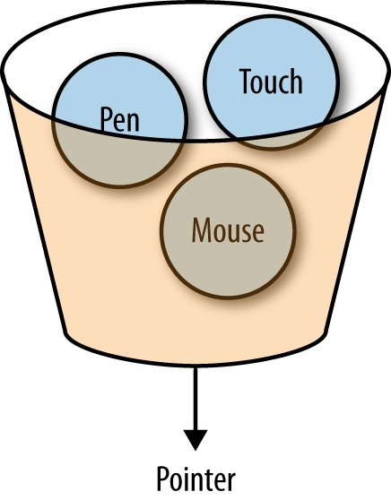 Here you can see a graphical representation of how the MSPointer works by encapsulating mouse, touch, and pen input into a single point object.