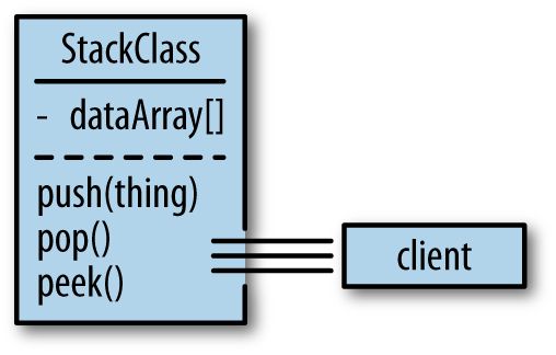 Most object-oriented languages use object boundaries to package data elements with the operations that work on them; a Stack class would therefore package an array of elements with the push, pop, and peek operations used to manipulate it