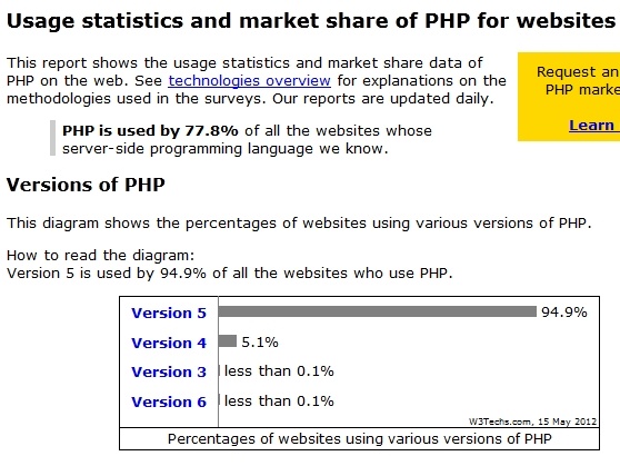 PHP usage as of May 2012
