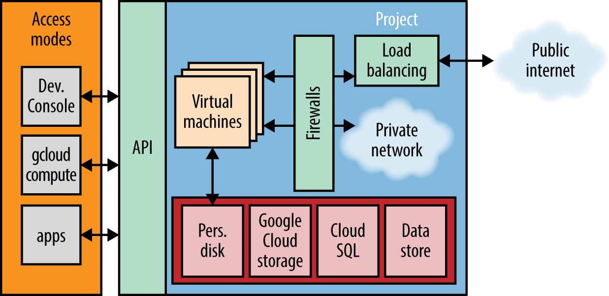 Overview of Google Compute Engineâs components