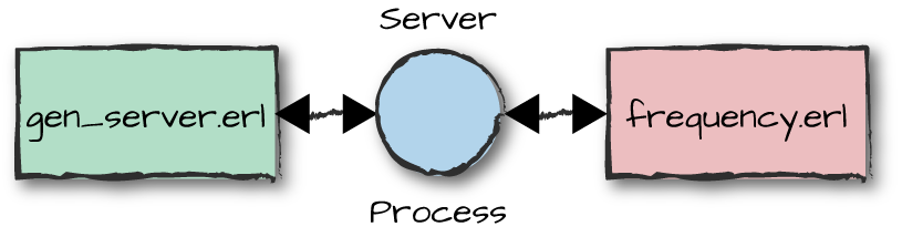 The frequency server callback and gen_server behaviour
          modules.