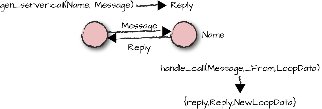 Sending a synchronous gen_server message using
            call/2.