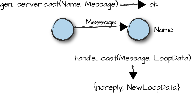 Sending an asynchronous gen_server message using
            cast/2